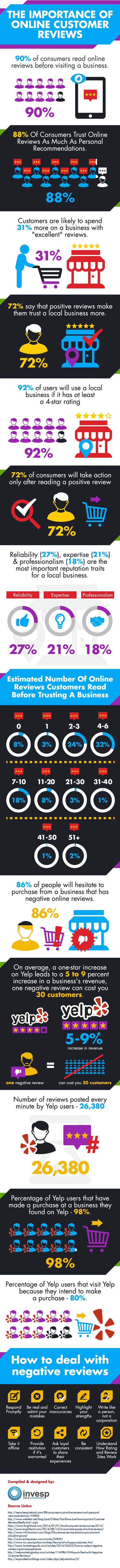 The Importance Of Online Customer Reviews